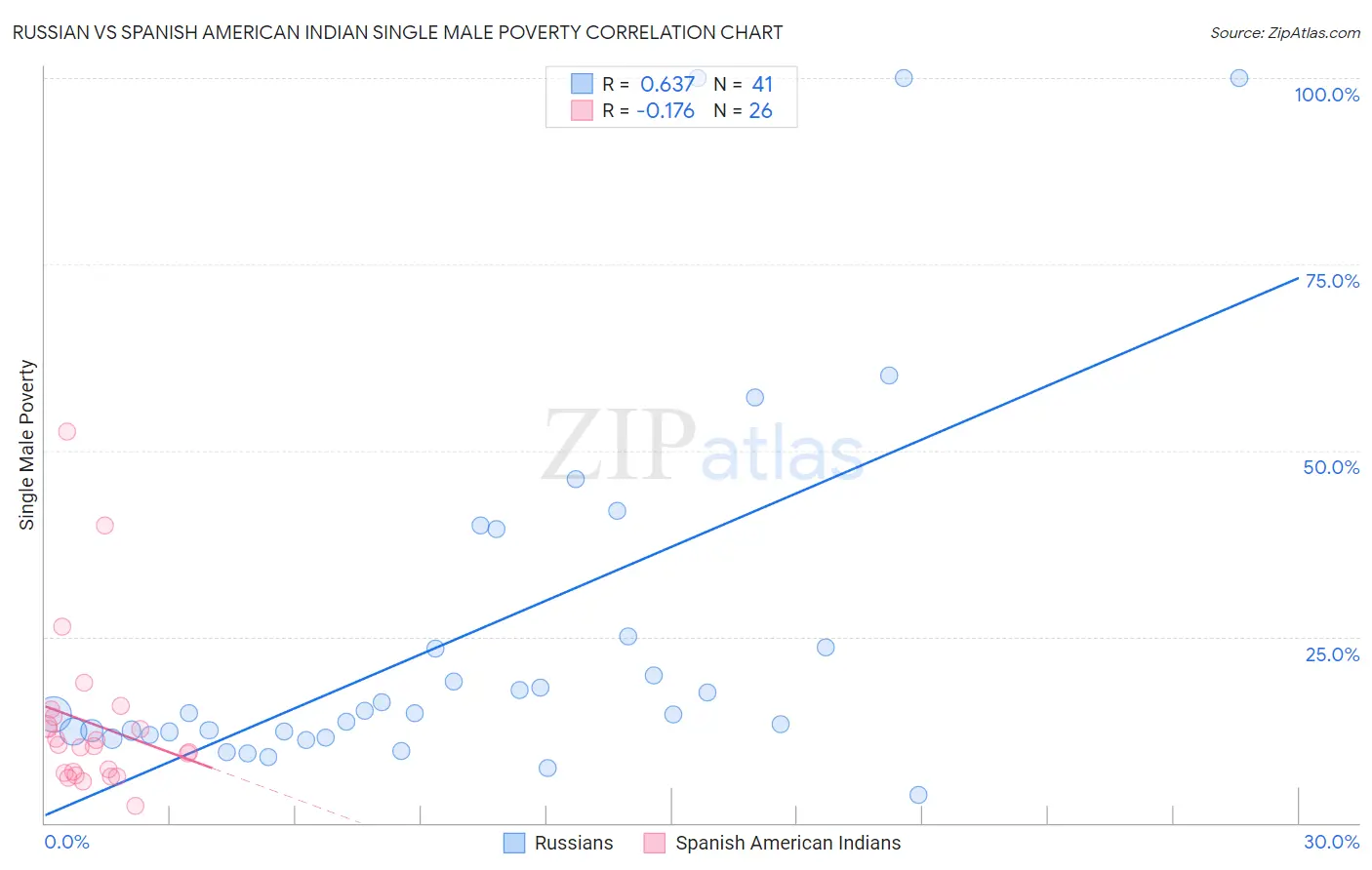 Russian vs Spanish American Indian Single Male Poverty