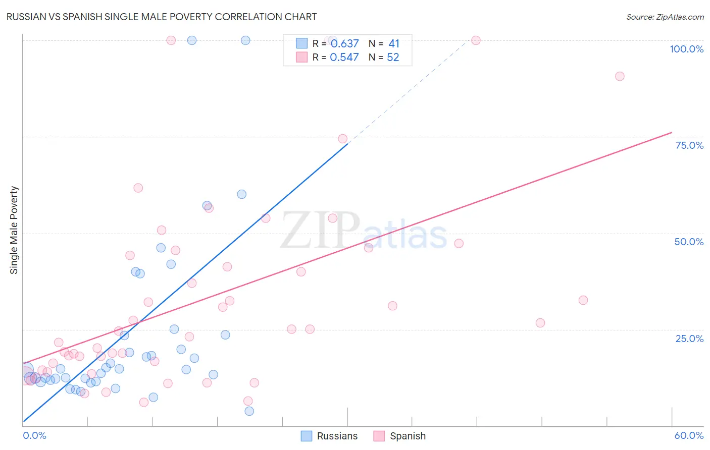 Russian vs Spanish Single Male Poverty