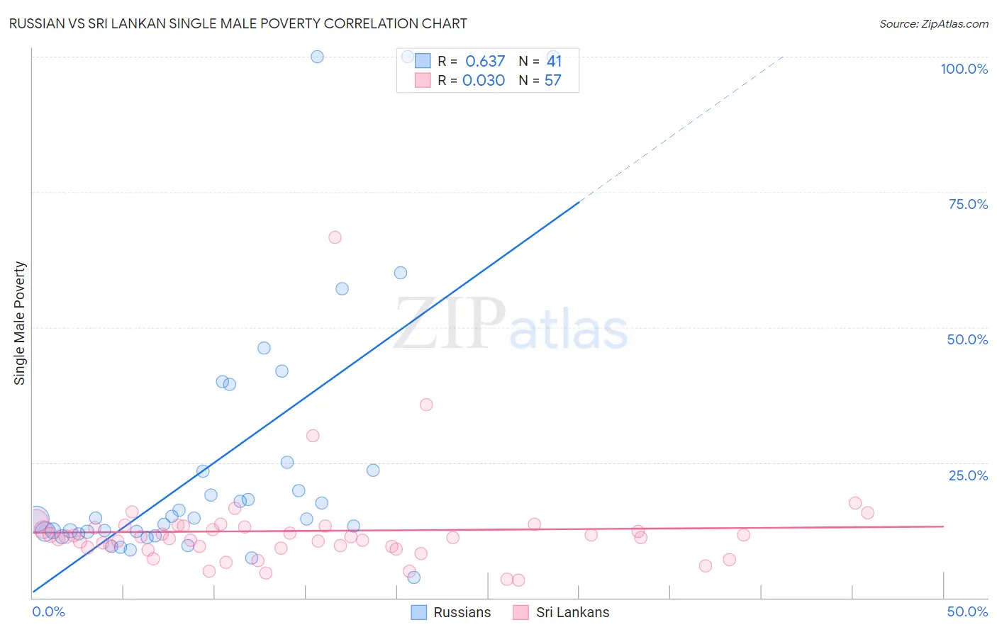 Russian vs Sri Lankan Single Male Poverty