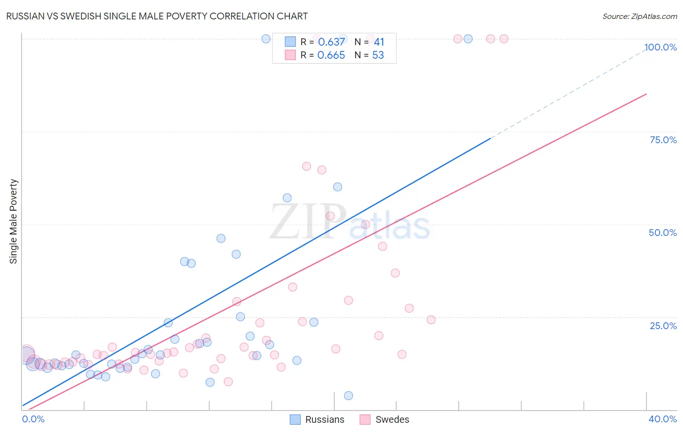 Russian vs Swedish Single Male Poverty