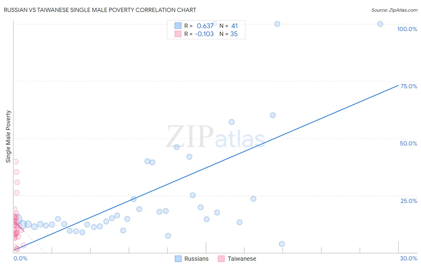 Russian vs Taiwanese Single Male Poverty