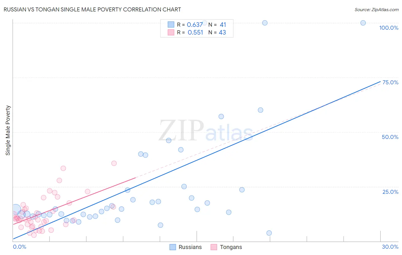 Russian vs Tongan Single Male Poverty