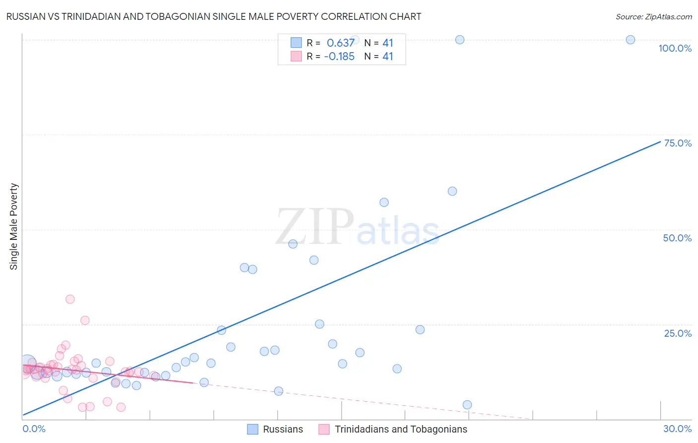 Russian vs Trinidadian and Tobagonian Single Male Poverty