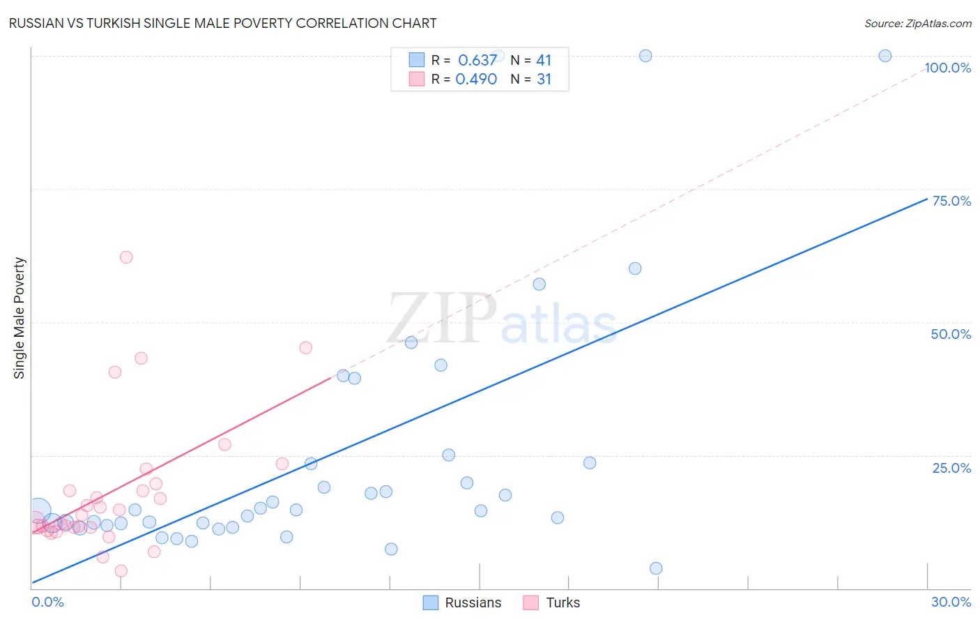 Russian vs Turkish Single Male Poverty