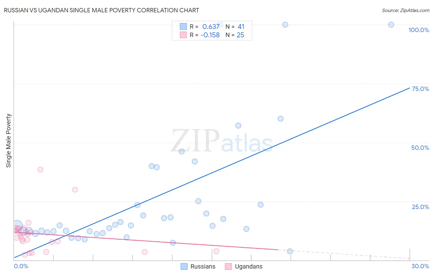 Russian vs Ugandan Single Male Poverty