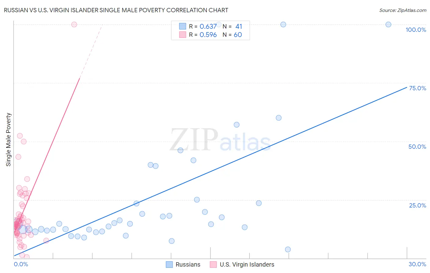 Russian vs U.S. Virgin Islander Single Male Poverty