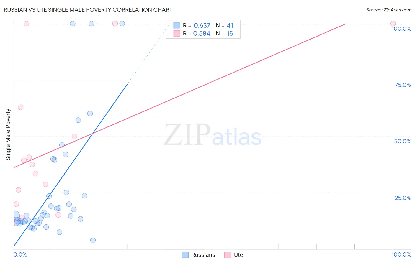 Russian vs Ute Single Male Poverty