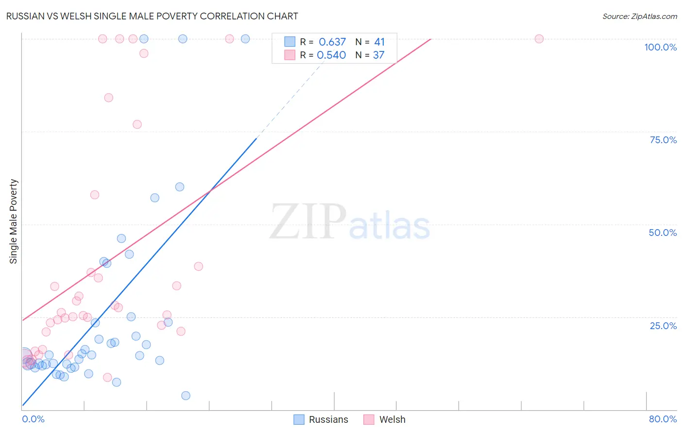Russian vs Welsh Single Male Poverty
