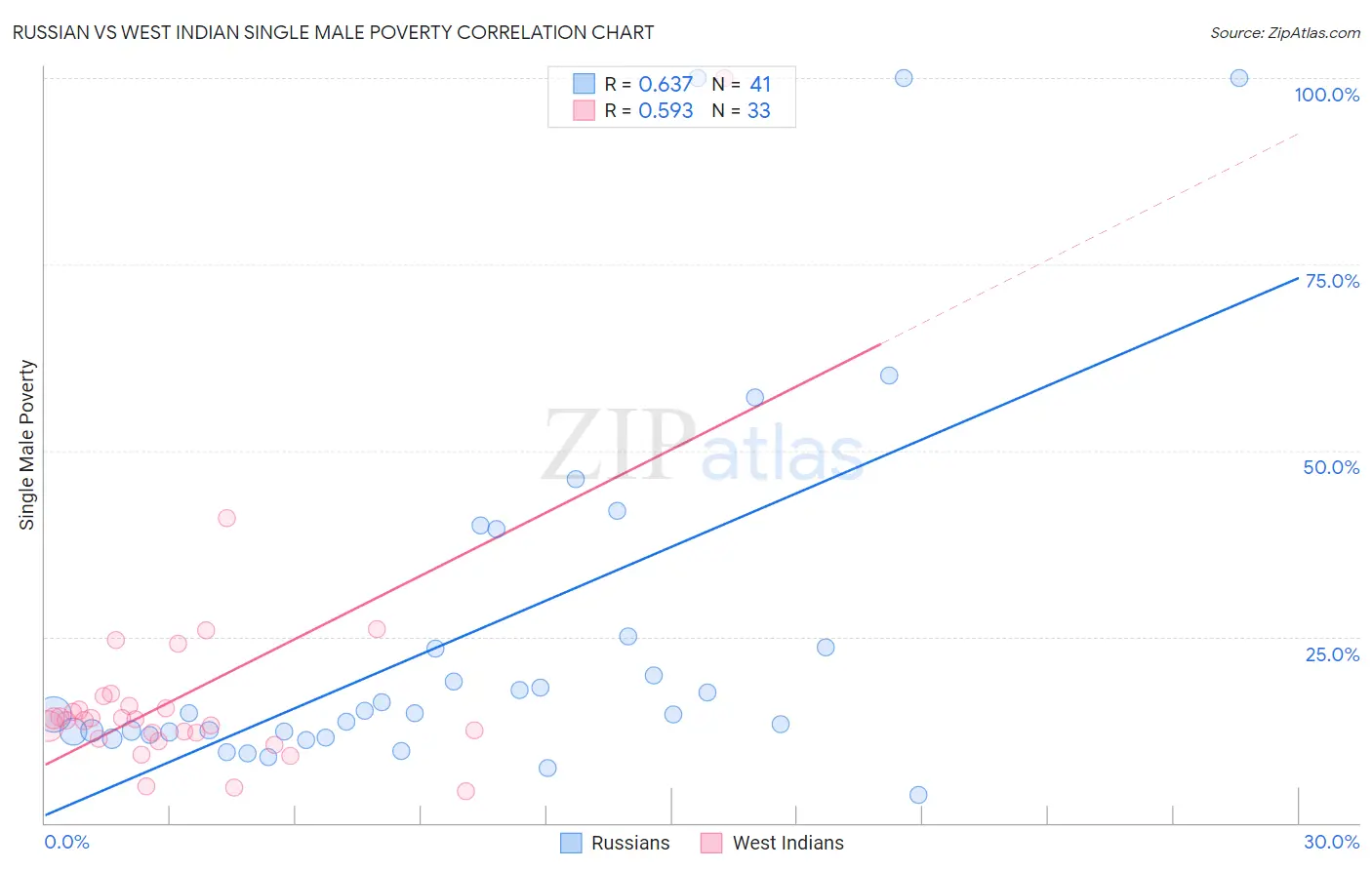 Russian vs West Indian Single Male Poverty