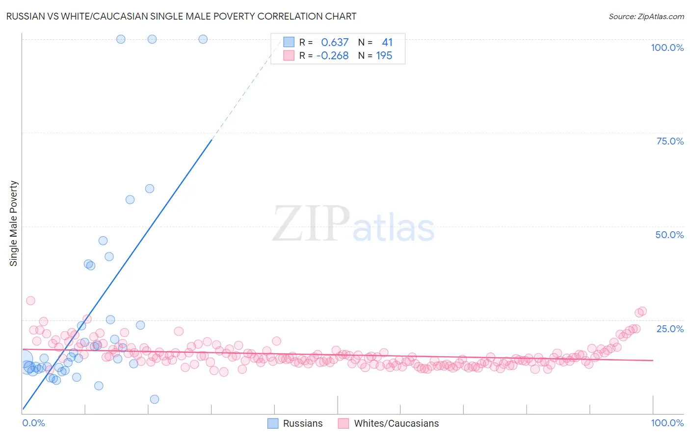 Russian vs White/Caucasian Single Male Poverty