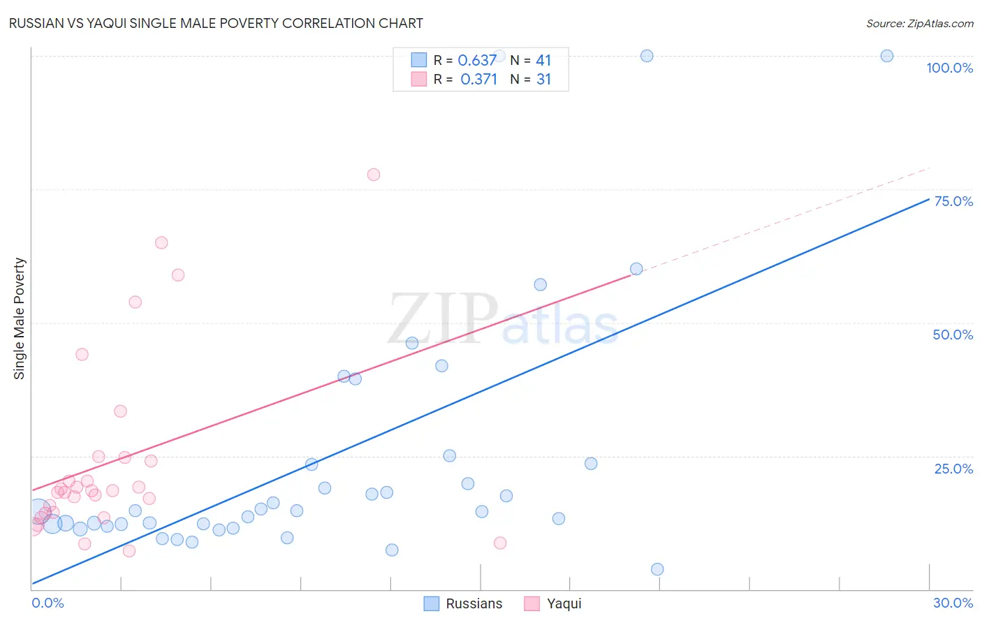 Russian vs Yaqui Single Male Poverty