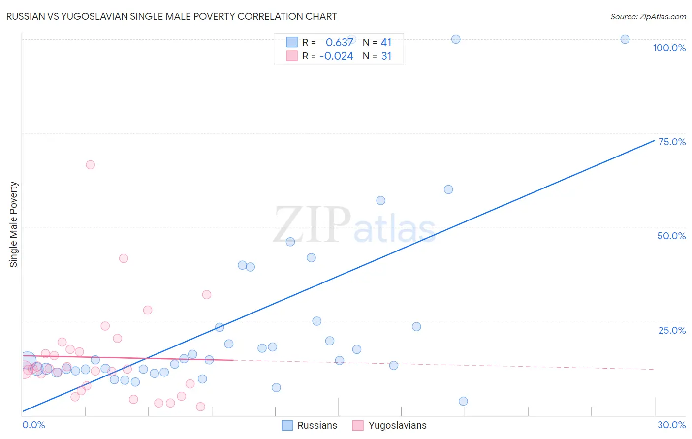 Russian vs Yugoslavian Single Male Poverty