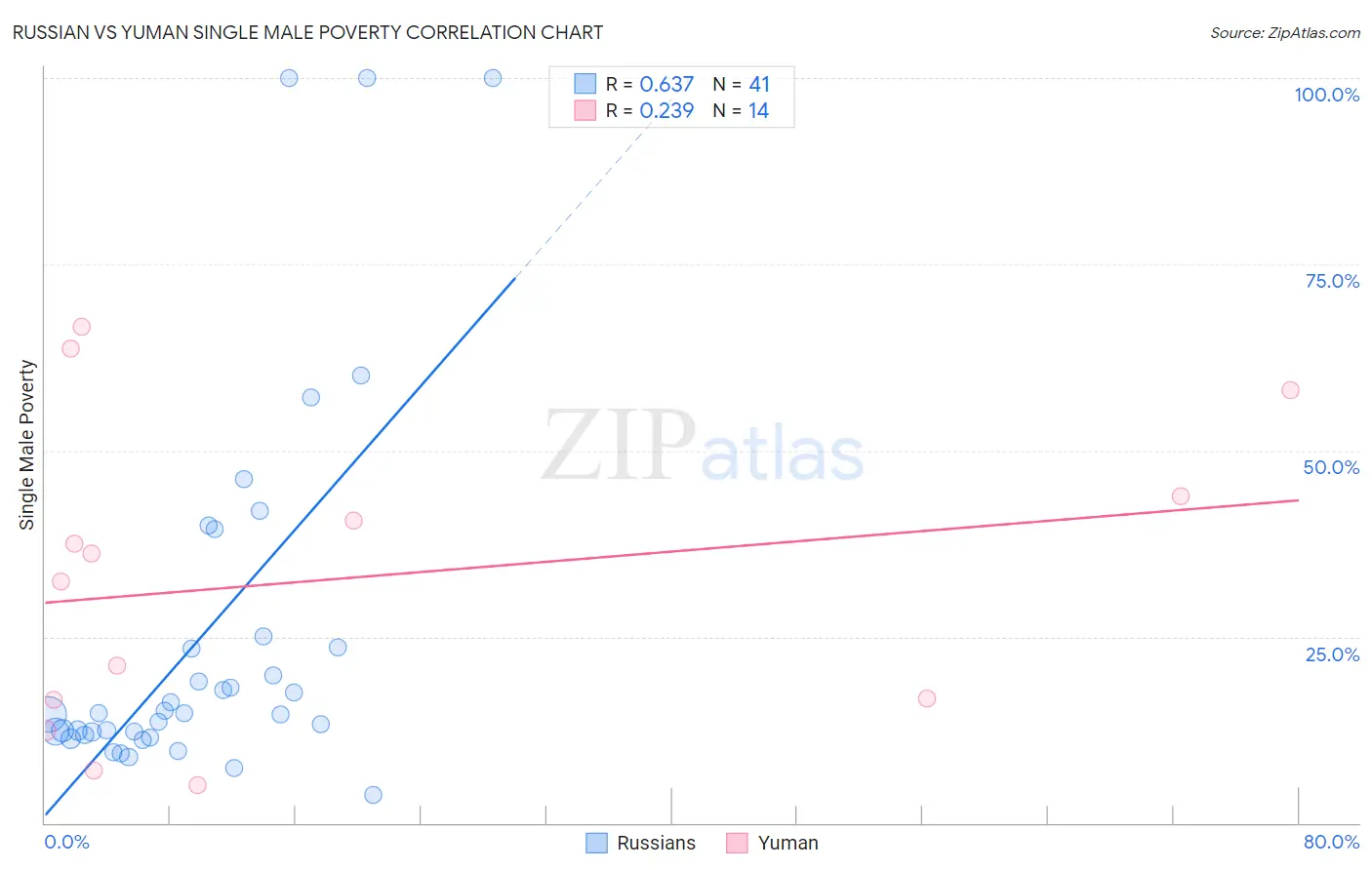 Russian vs Yuman Single Male Poverty