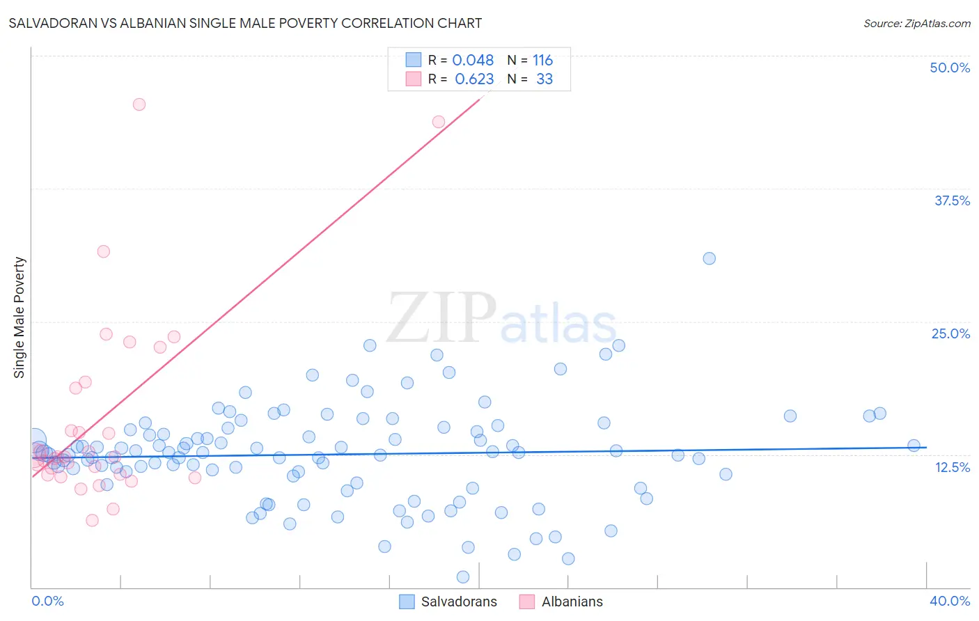 Salvadoran vs Albanian Single Male Poverty