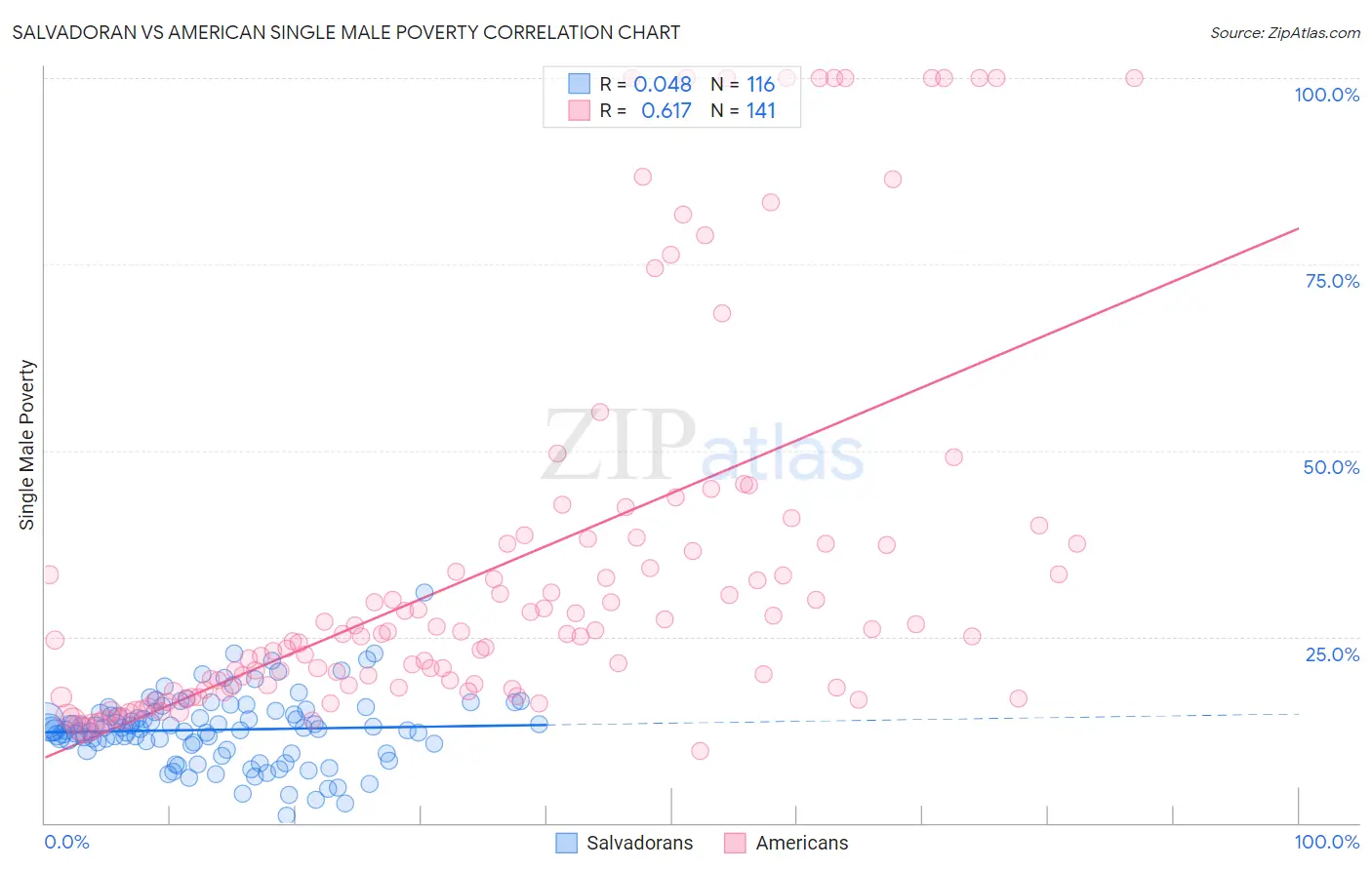 Salvadoran vs American Single Male Poverty