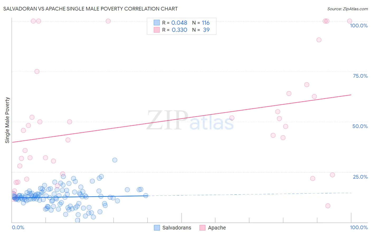 Salvadoran vs Apache Single Male Poverty