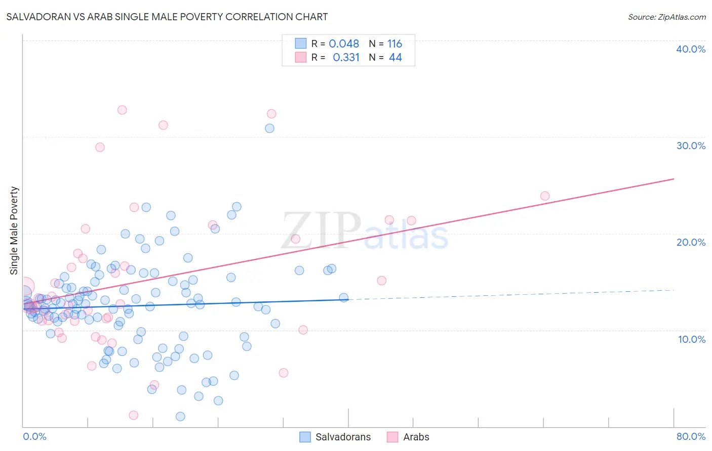 Salvadoran vs Arab Single Male Poverty