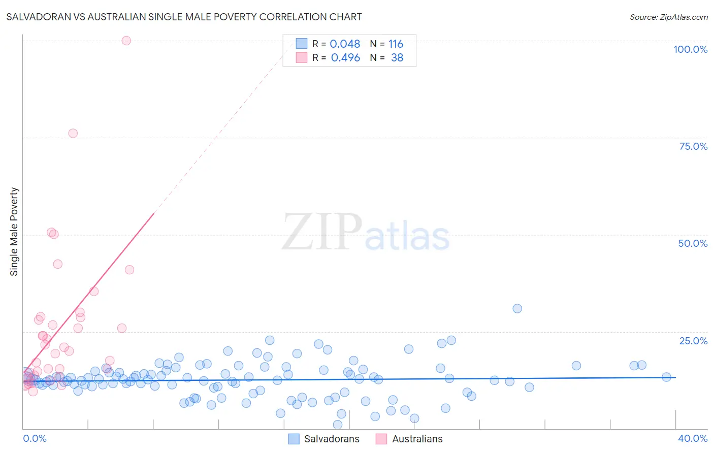 Salvadoran vs Australian Single Male Poverty