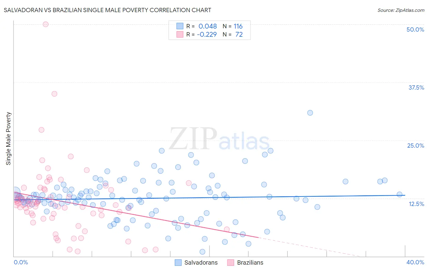 Salvadoran vs Brazilian Single Male Poverty