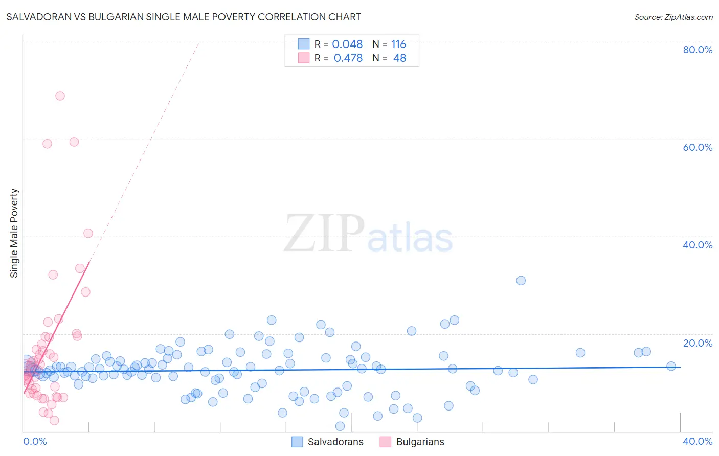 Salvadoran vs Bulgarian Single Male Poverty