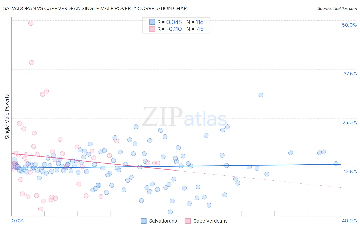 Salvadoran vs Cape Verdean Single Male Poverty
