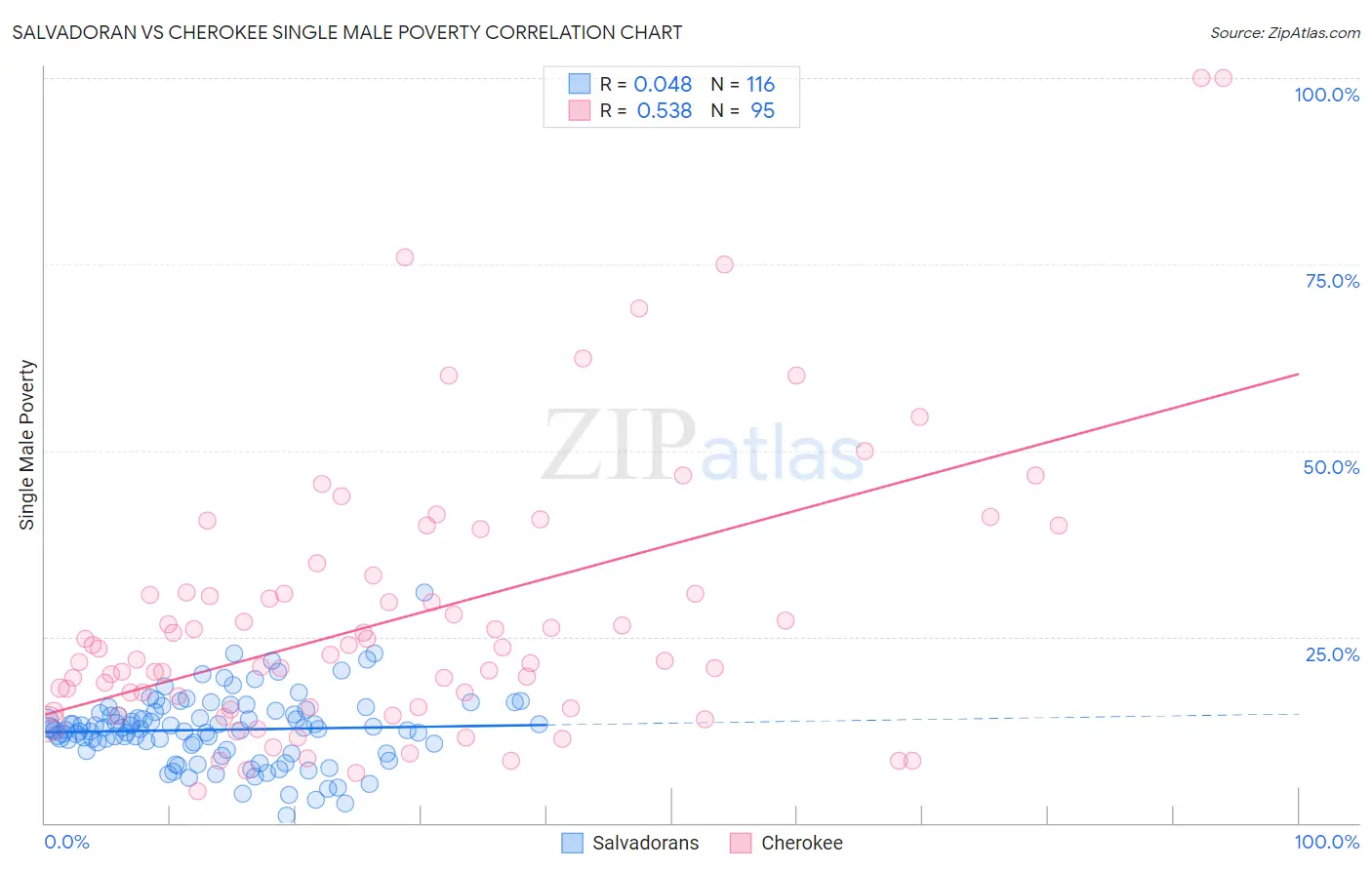 Salvadoran vs Cherokee Single Male Poverty
