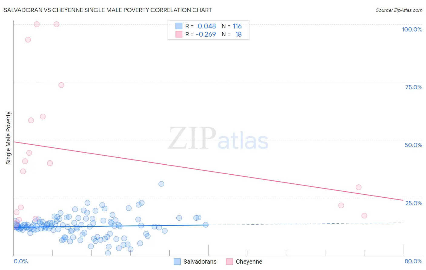 Salvadoran vs Cheyenne Single Male Poverty