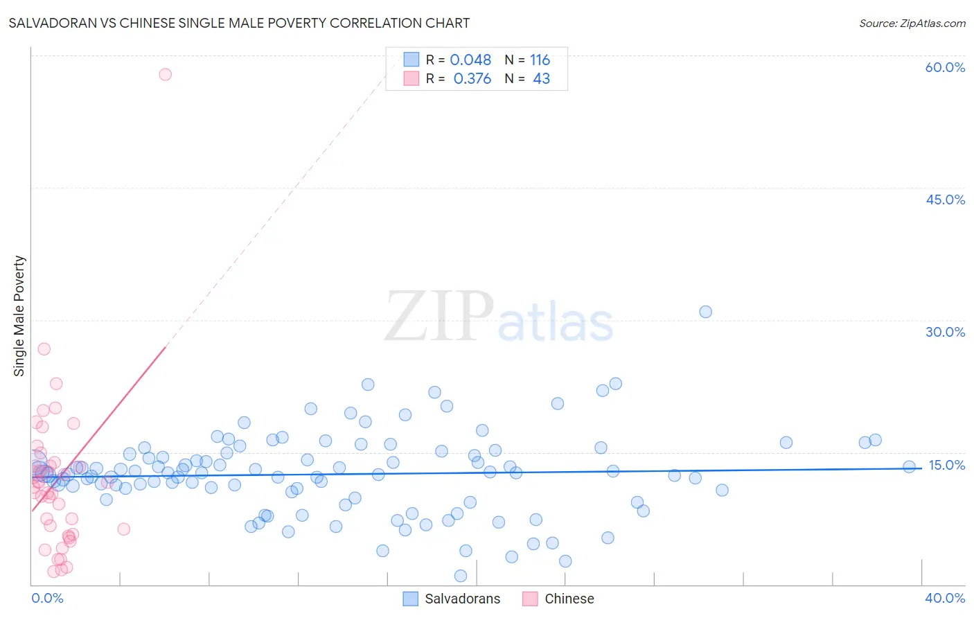 Salvadoran vs Chinese Single Male Poverty
