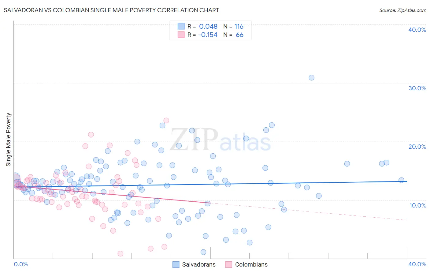 Salvadoran vs Colombian Single Male Poverty
