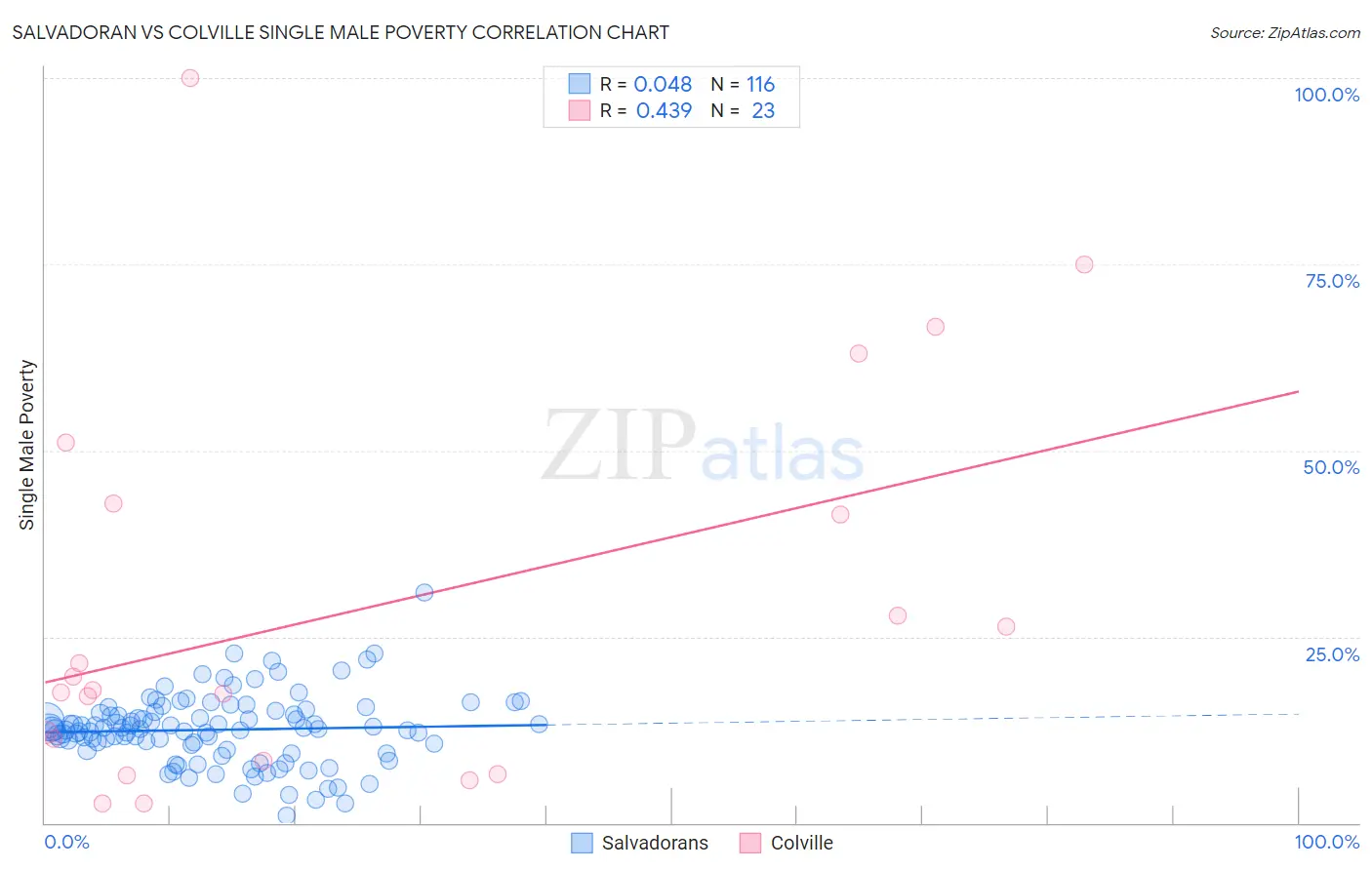 Salvadoran vs Colville Single Male Poverty
