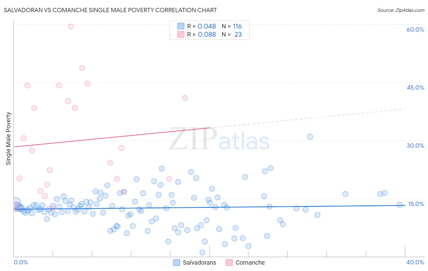 Salvadoran vs Comanche Single Male Poverty