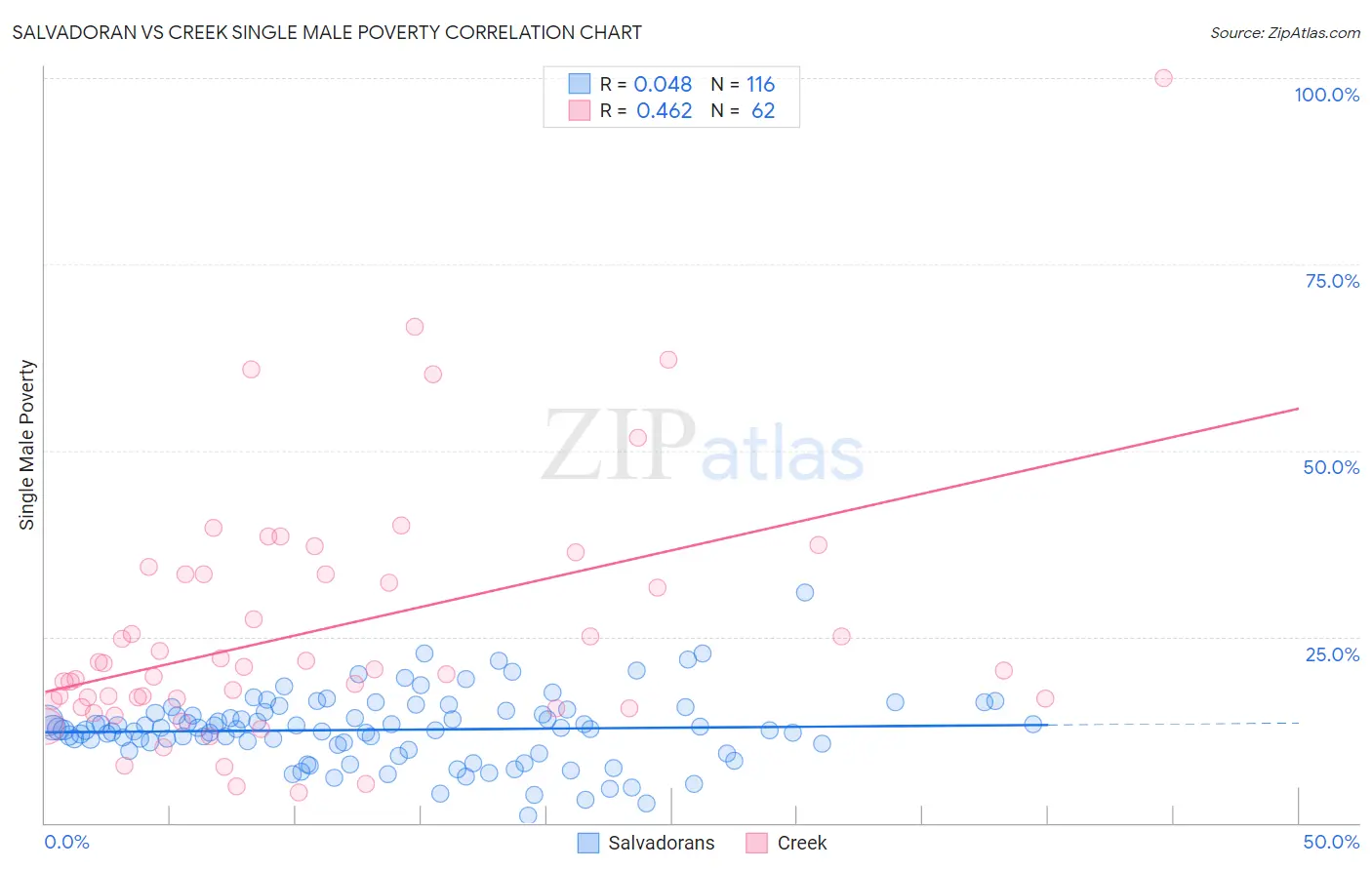 Salvadoran vs Creek Single Male Poverty