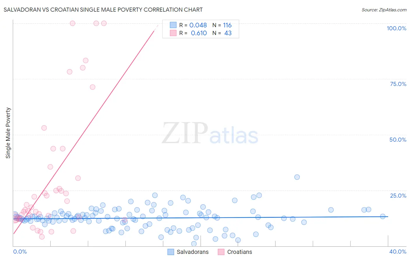 Salvadoran vs Croatian Single Male Poverty