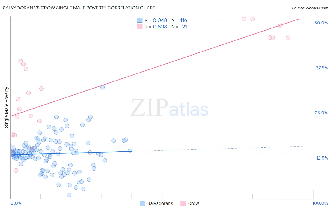 Salvadoran vs Crow Single Male Poverty
