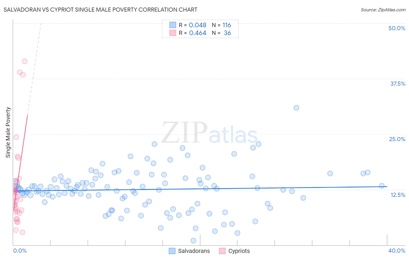 Salvadoran vs Cypriot Single Male Poverty