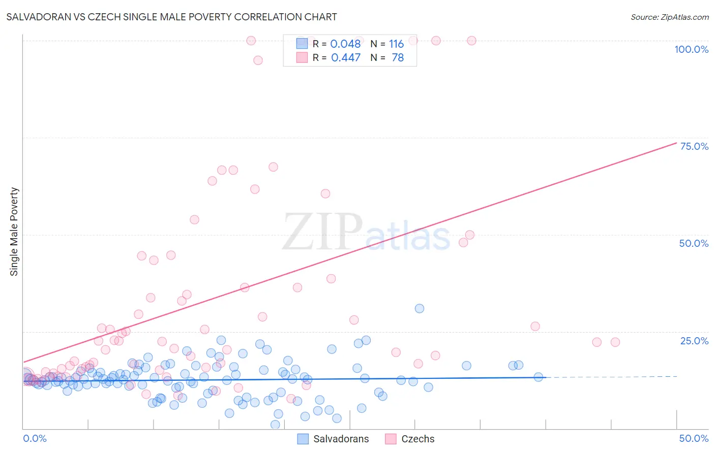 Salvadoran vs Czech Single Male Poverty