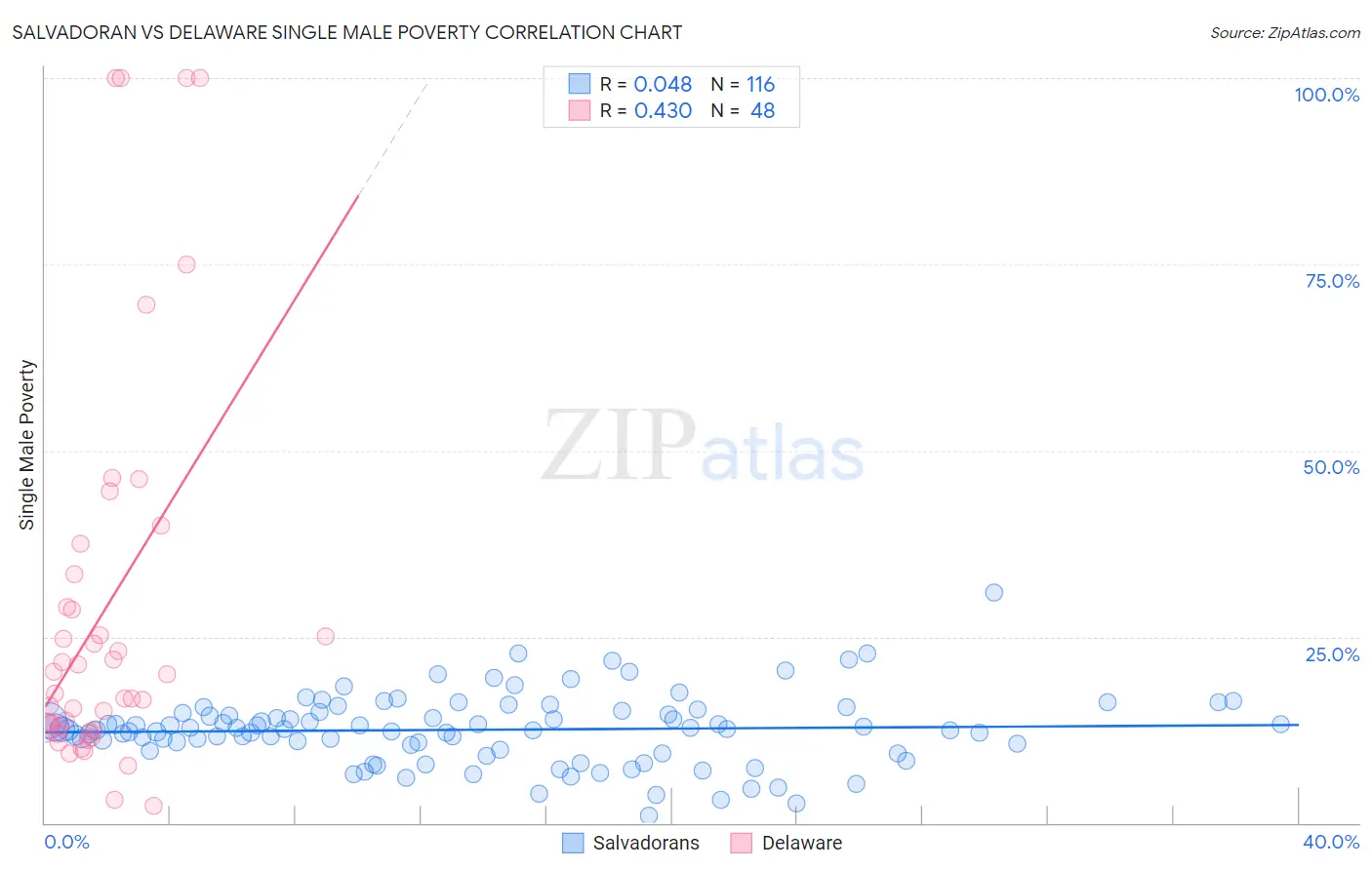 Salvadoran vs Delaware Single Male Poverty