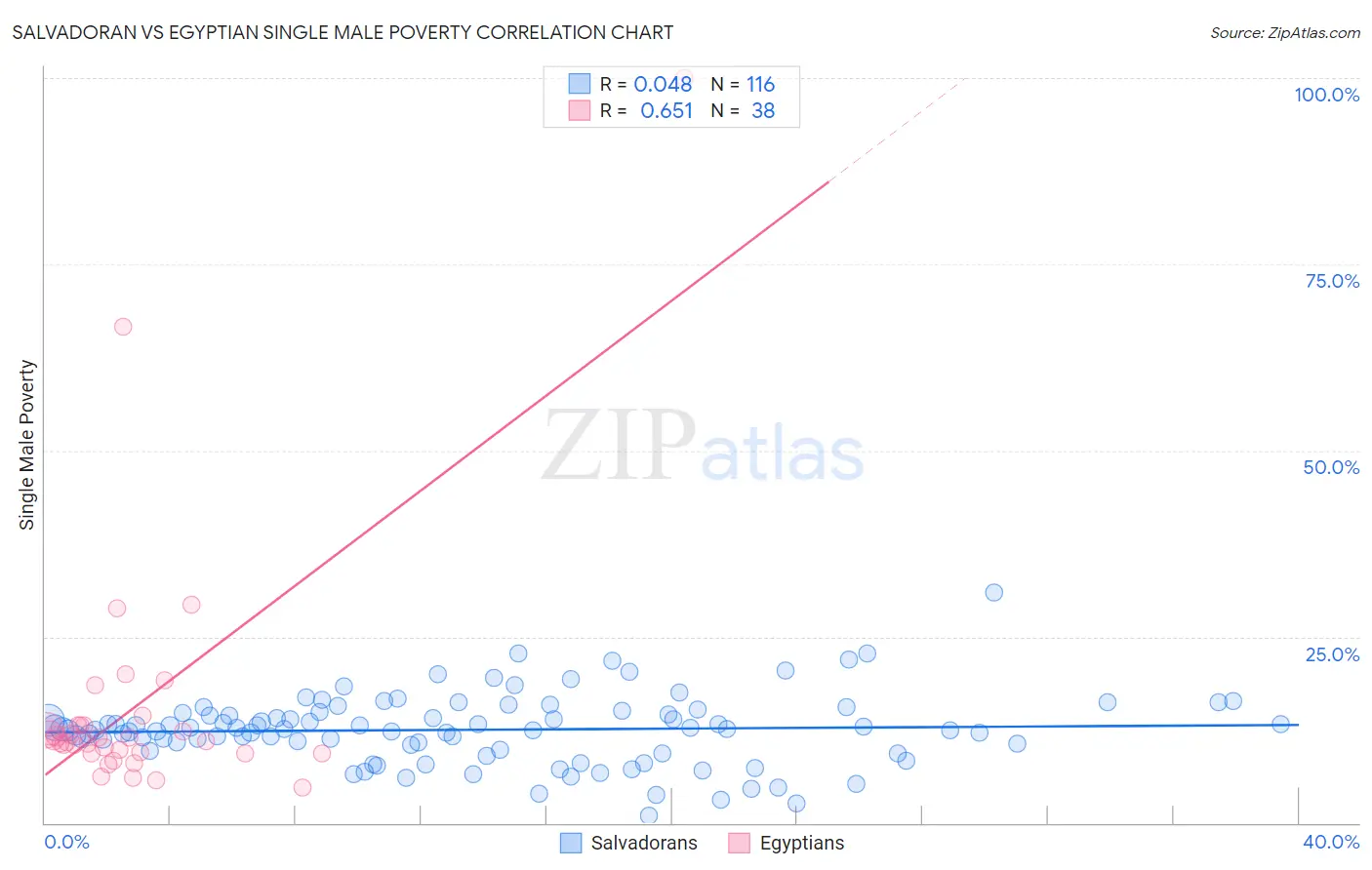 Salvadoran vs Egyptian Single Male Poverty
