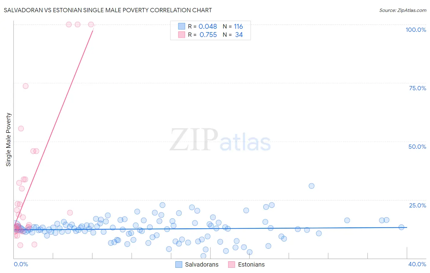 Salvadoran vs Estonian Single Male Poverty