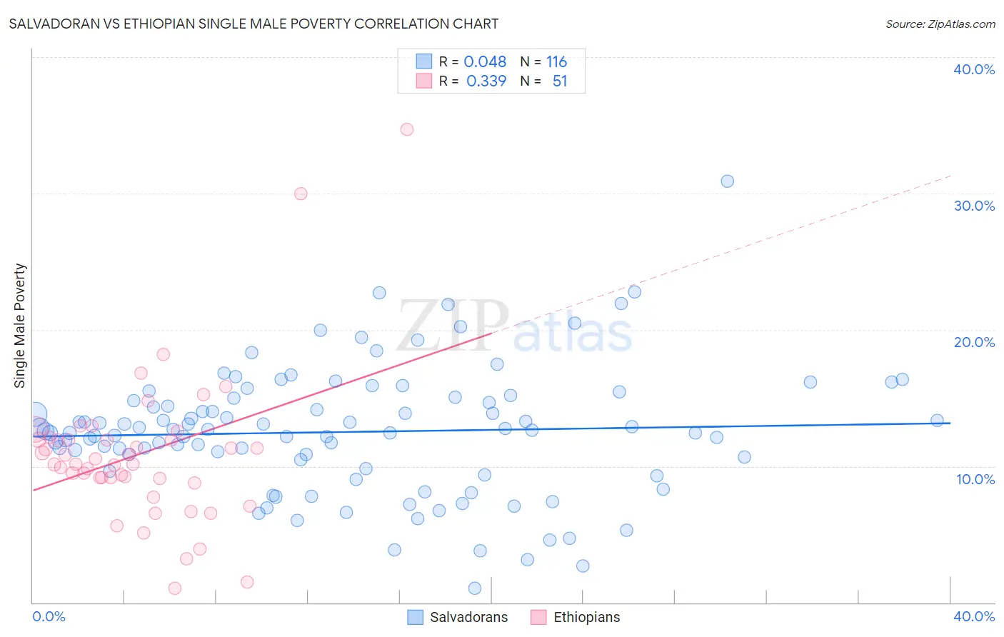 Salvadoran vs Ethiopian Single Male Poverty