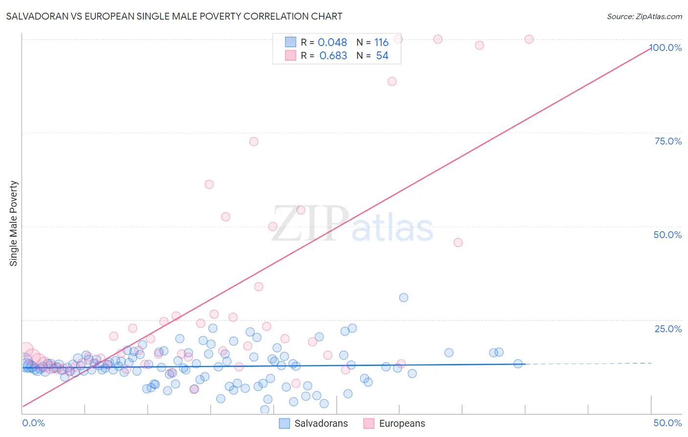 Salvadoran vs European Single Male Poverty