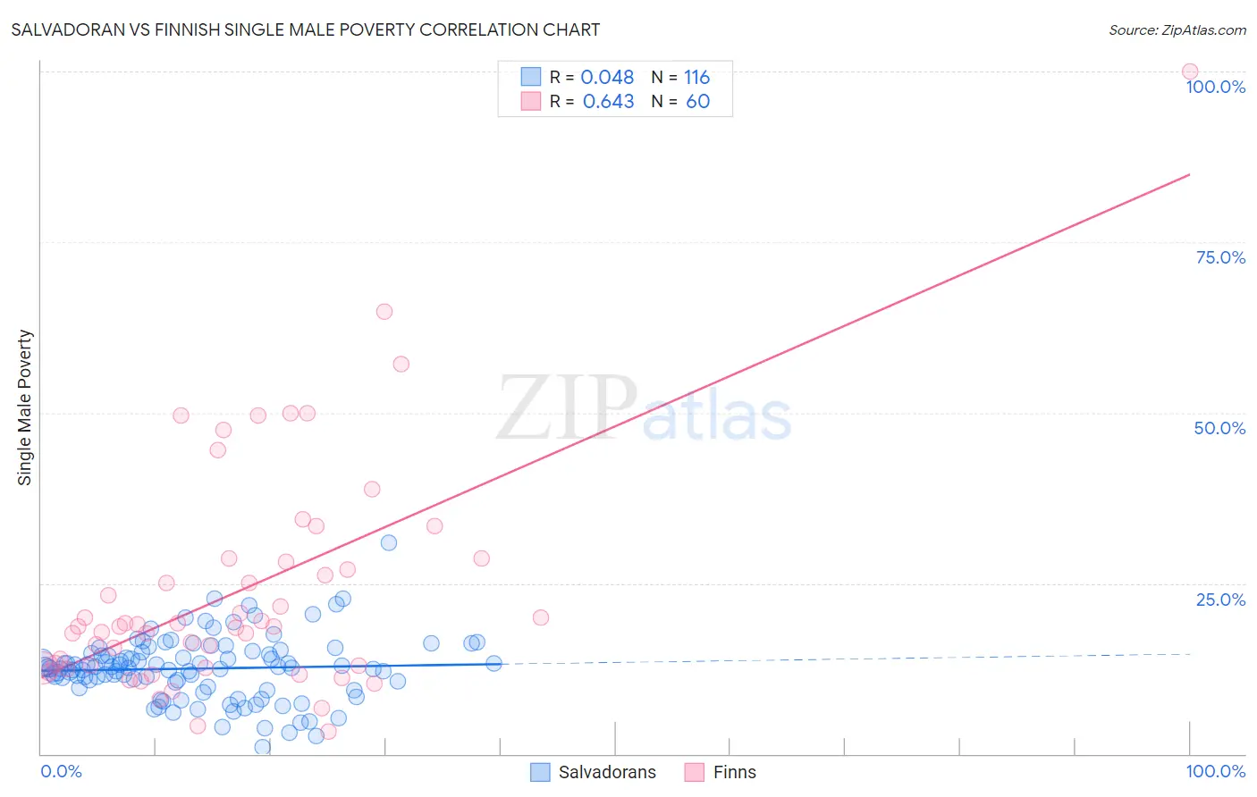 Salvadoran vs Finnish Single Male Poverty