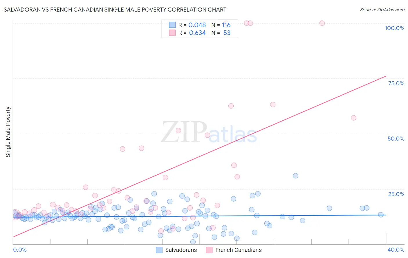 Salvadoran vs French Canadian Single Male Poverty