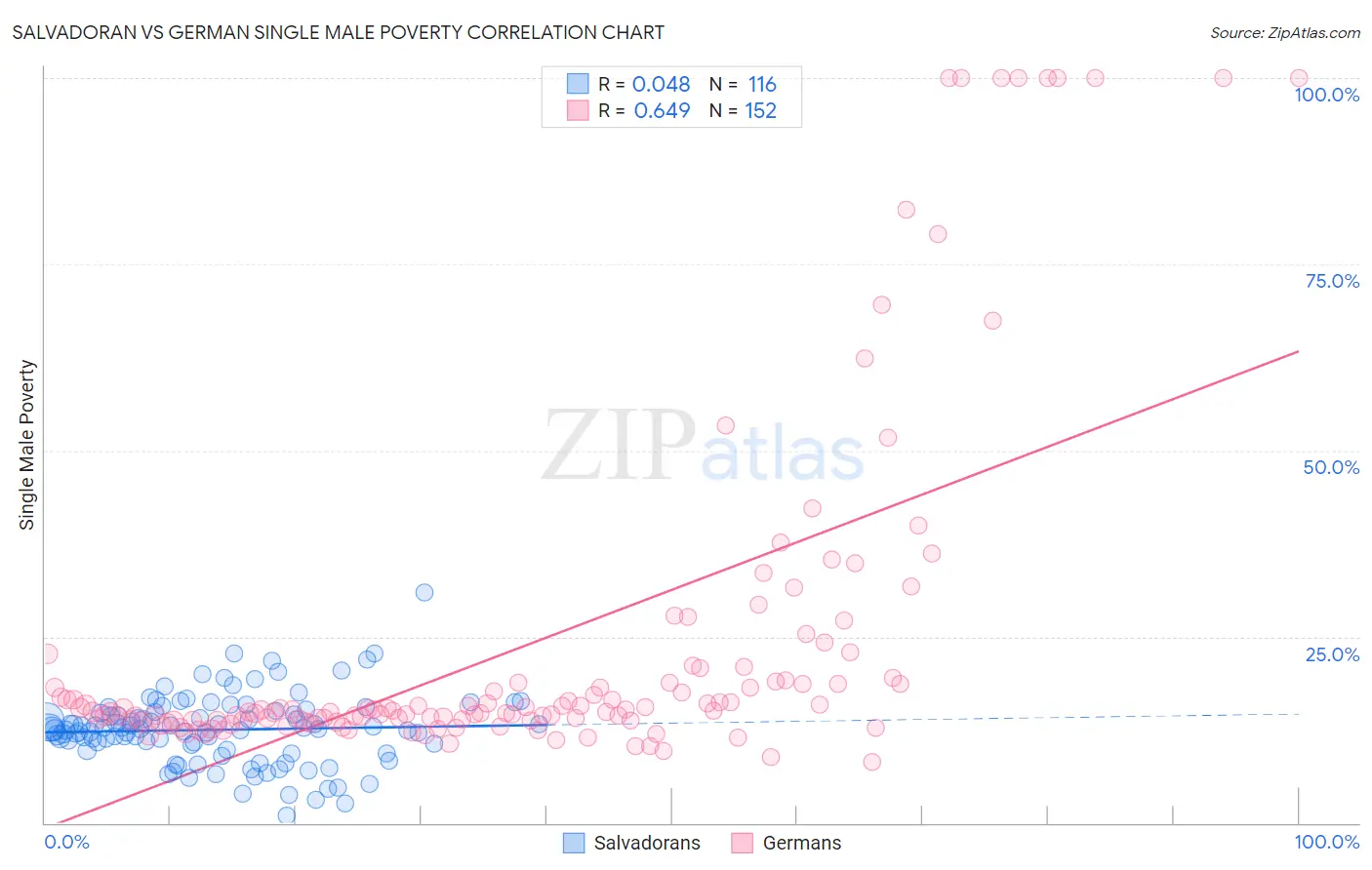 Salvadoran vs German Single Male Poverty