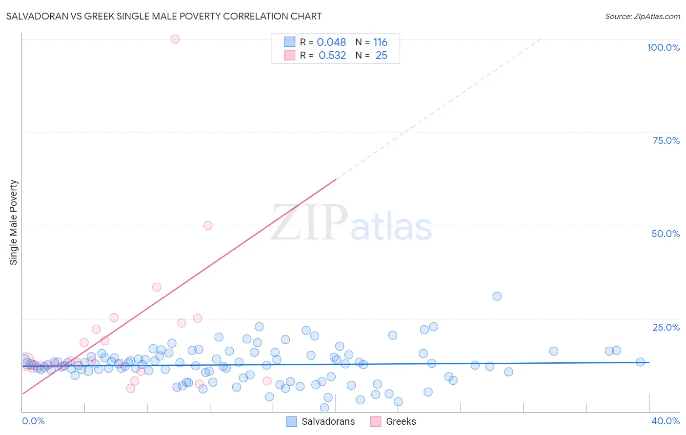Salvadoran vs Greek Single Male Poverty