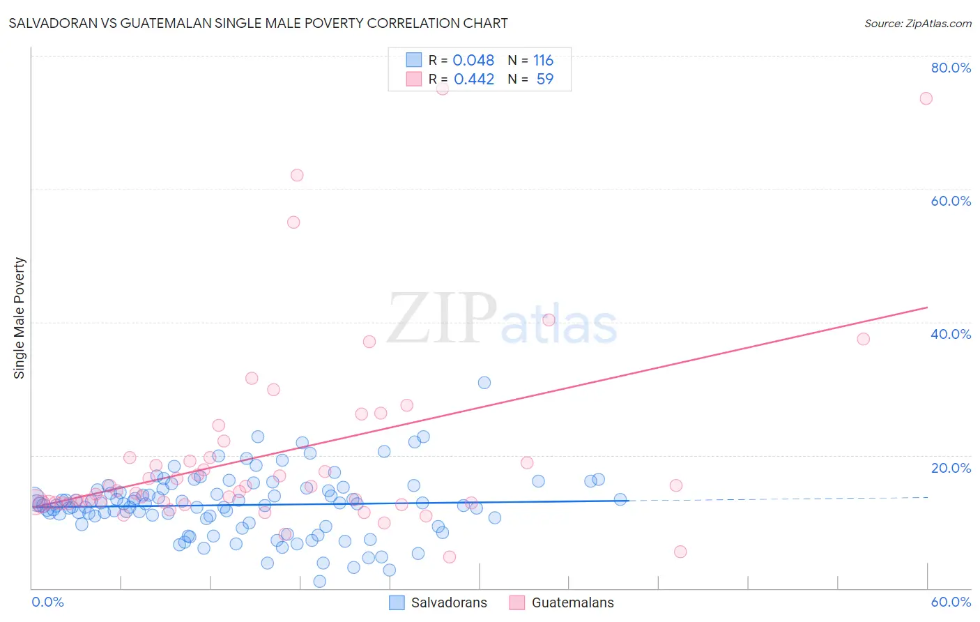 Salvadoran vs Guatemalan Single Male Poverty