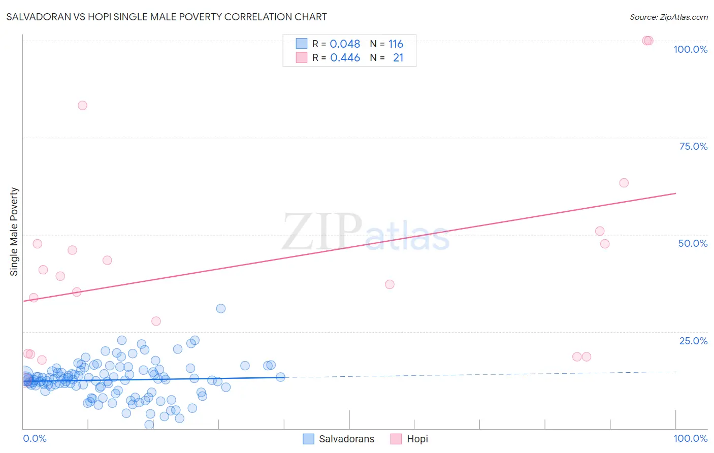Salvadoran vs Hopi Single Male Poverty