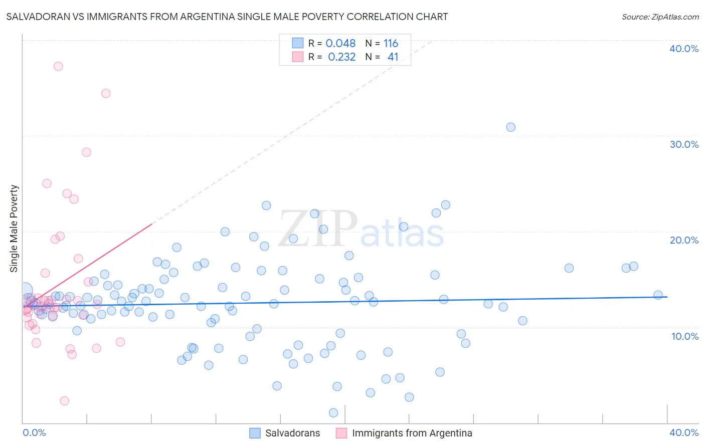 Salvadoran vs Immigrants from Argentina Single Male Poverty