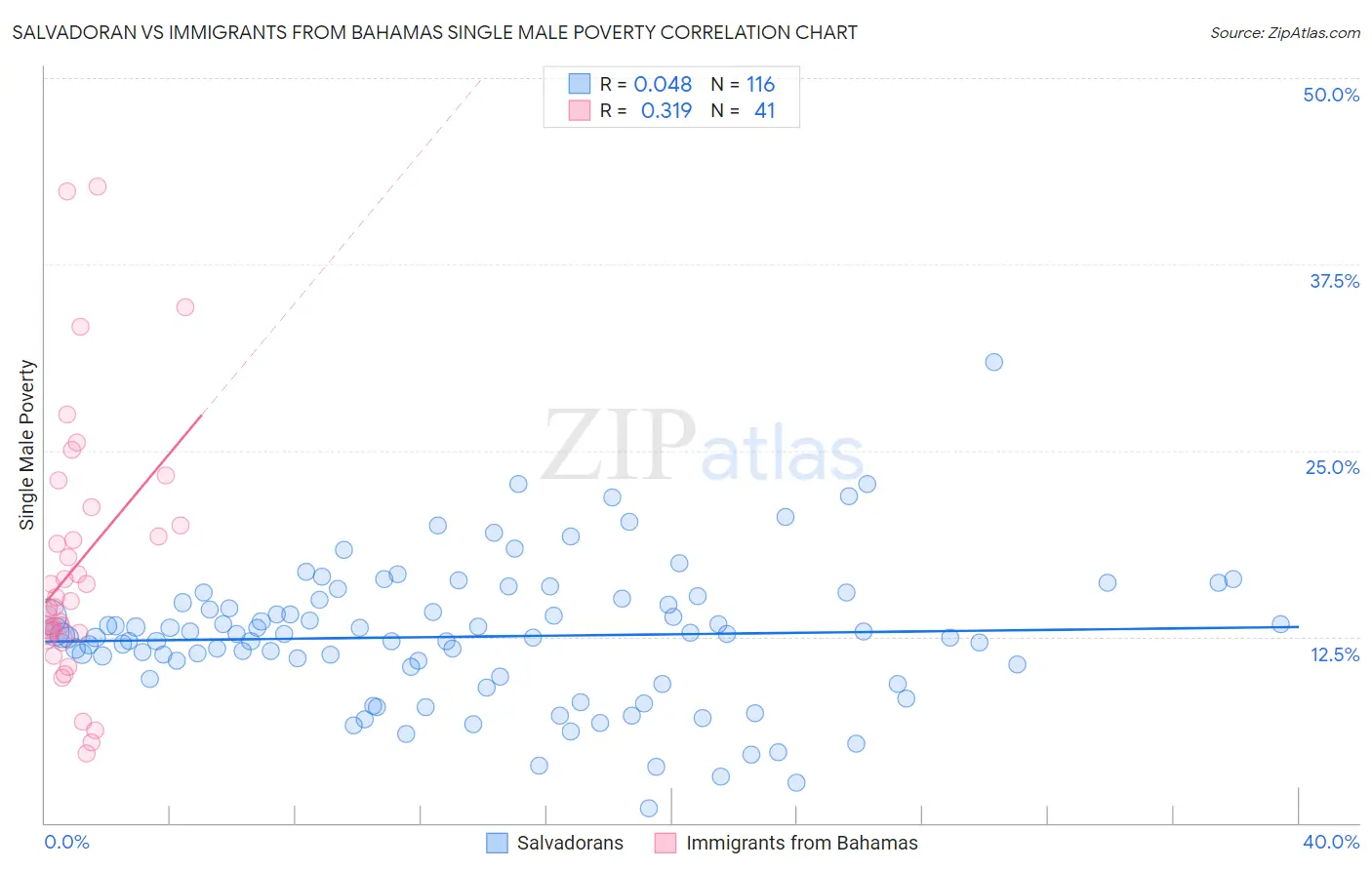 Salvadoran vs Immigrants from Bahamas Single Male Poverty