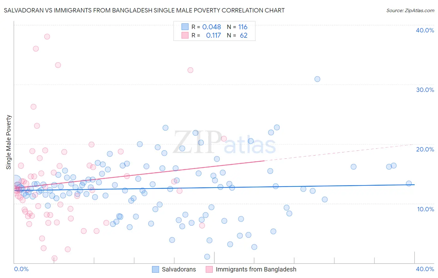 Salvadoran vs Immigrants from Bangladesh Single Male Poverty